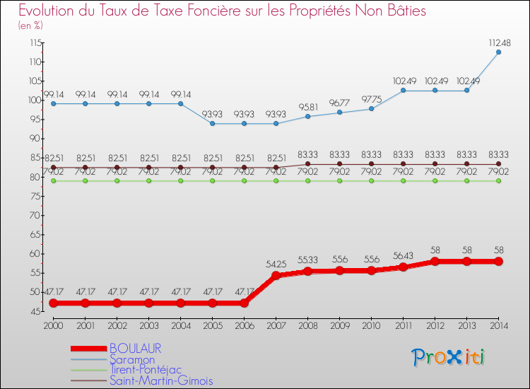 Evolution du taux de la taxe foncière sur les immeubles et terrains non batis pour BOULAUR et les communes proches de 2000 à 2014 Comparaison des taux de la taxe foncière sur les immeubles et terrains non batis pour BOULAUR et les communes voisines de 2000 à 2014