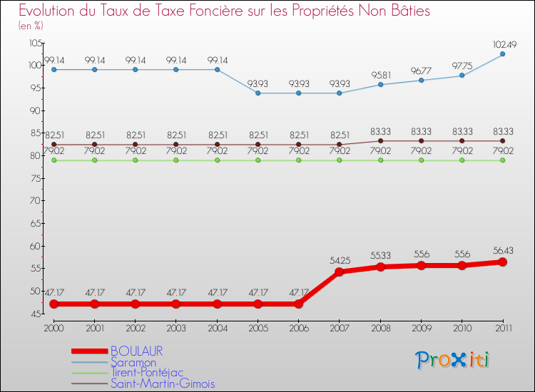 Evolution du taux de la taxe foncière sur les immeubles et terrains non batis pour BOULAUR et les communes proches Comparaison des taux de la taxe foncière sur les immeubles et terrains non batis pour BOULAUR et les communes voisines