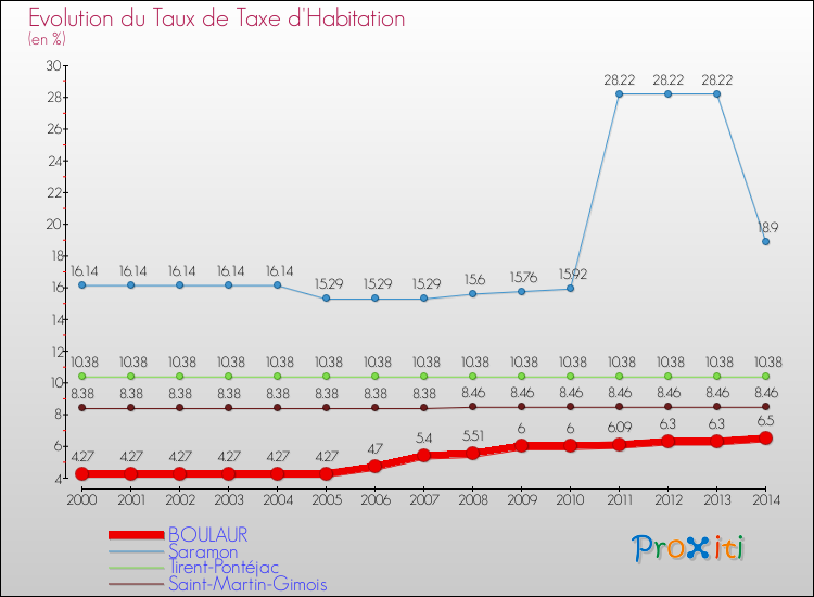 Evolution du taux de la taxe d'habitation pour BOULAUR et les communes proches de 2000 à 2014 Comparaison des taux de la taxe d'habitation pour BOULAUR et les communes voisines de 2000 à 2014