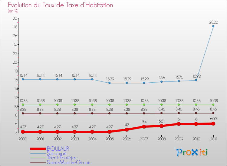 Evolution du taux de la taxe d'habitation pour BOULAUR et les communes proches Comparaison des taux de la taxe d'habitation pour BOULAUR et les communes voisines