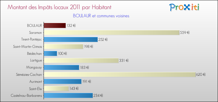 Montant des impôts locaux par Habitant pour BOULAUR et les communes proches Comparaison des impôts locaux par habitant pour BOULAUR et les communes voisines