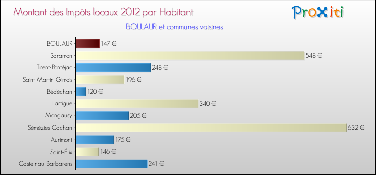 Montant des impôts locaux par Habitant pour BOULAUR et les communes proches Comparaison des impôts locaux par habitant pour BOULAUR et les communes voisines