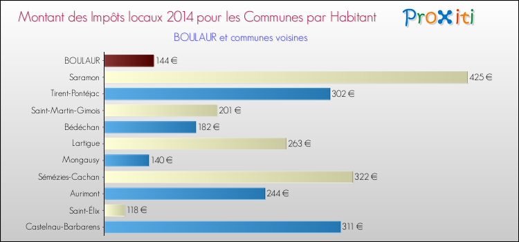 Montant des impôts locaux par Habitant pour BOULAUR et les communes proches en 2014 Comparaison des impôts locaux par habitant pour BOULAUR et les communes voisines en 2014