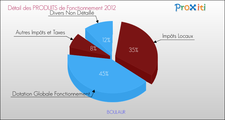 Décomposition du Budget de Fonctionnement 2012 de la commune de BOULAUR Budget de Fonctionnement 2012 pour la commune de BOULAUR