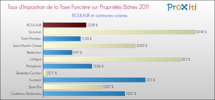 Taux d'imposition de la taxe foncière sur le bati 2011 pour BOULAUR et les communes proches Comparaison des taux d'imposition de la taxe foncière sur le bati 2011 pour BOULAUR et les communes voisines