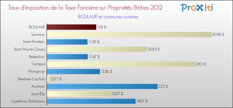 Taux d'imposition de la taxe foncière sur le bati 2012 pour BOULAUR et les communes proches Comparaison des taux d'imposition de la taxe foncière sur le bati 2012 pour BOULAUR et les communes voisines