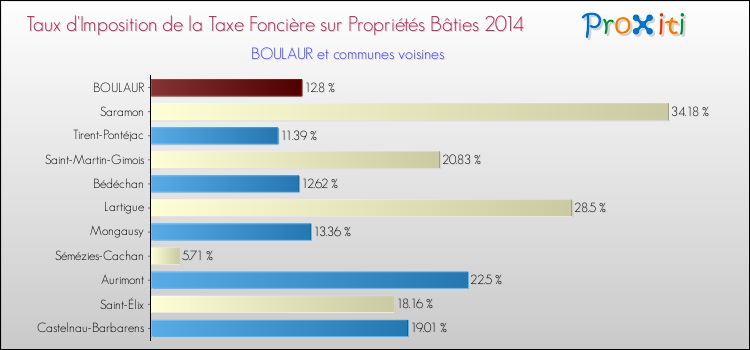 Taux d'imposition de la taxe foncière sur le bati 2014 pour BOULAUR et les communes proches Comparaison des taux d'imposition de la taxe foncière sur le bati 2014 pour BOULAUR et les communes voisines