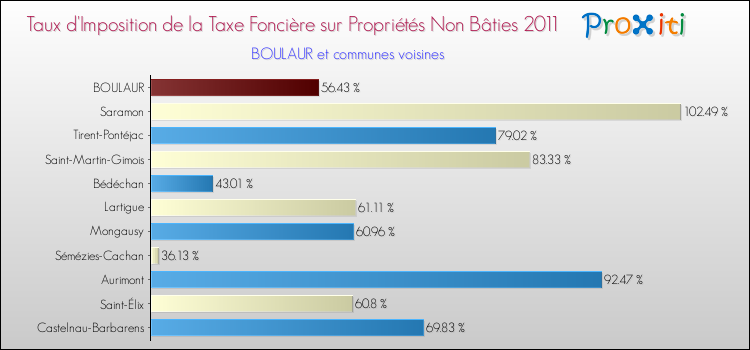 Taux d'imposition de la taxe foncière sur les immeubles et terrains non batis 2011 pour BOULAUR et les communes proches Comparaison des taux d'imposition de la taxe foncière sur les immeubles et terrains non batis 2011 pour BOULAUR et les communes voisines