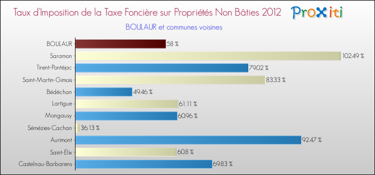 Taux d'imposition de la taxe foncière sur les immeubles et terrains non batis 2012 pour BOULAUR et les communes proches Comparaison des taux d'imposition de la taxe foncière sur les immeubles et terrains non batis 2012 pour BOULAUR et les communes voisines