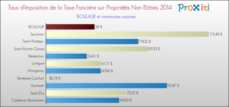 Taux d'imposition de la taxe foncière sur les immeubles et terrains non batis 2014 pour BOULAUR et les communes proches Comparaison des taux d'imposition de la taxe foncière sur les immeubles et terrains non batis 2014 pour BOULAUR et les communes voisines
