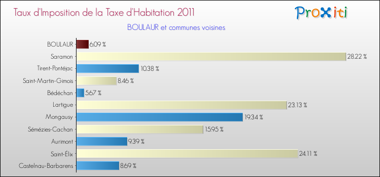 Taux d'imposition de la taxe d'habitation 2011 pour BOULAUR et les communes proches Comparaison des taux d'imposition de la taxe d'habitation 2011 pour BOULAUR et les communes voisines
