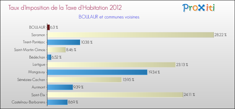 Taux d'imposition de la taxe d'habitation 2012 pour BOULAUR et les communes proches Comparaison des taux d'imposition de la taxe d'habitation 2012 pour BOULAUR et les communes voisines