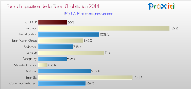 Taux d'imposition de la taxe d'habitation 2014 pour BOULAUR et les communes proches Comparaison des taux d'imposition de la taxe d'habitation 2014 pour BOULAUR et les communes voisines