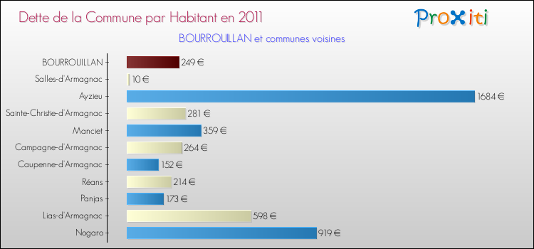 Dette par habitant de la commune en 2011 pour BOURROUILLAN et les communes proches Comparaison de la dette par habitant de la commune en 2011 pour BOURROUILLAN et les communes voisines