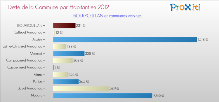 Dette par habitant de la commune en 2012 pour BOURROUILLAN et les communes proches Comparaison de la dette par habitant de la commune en 2012 pour BOURROUILLAN et les communes voisines