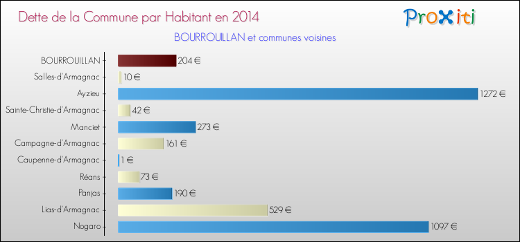 Dette par habitant de la commune en 2014 pour BOURROUILLAN et les communes proches Comparaison de la dette par habitant de la commune en 2014 pour BOURROUILLAN et les communes voisines