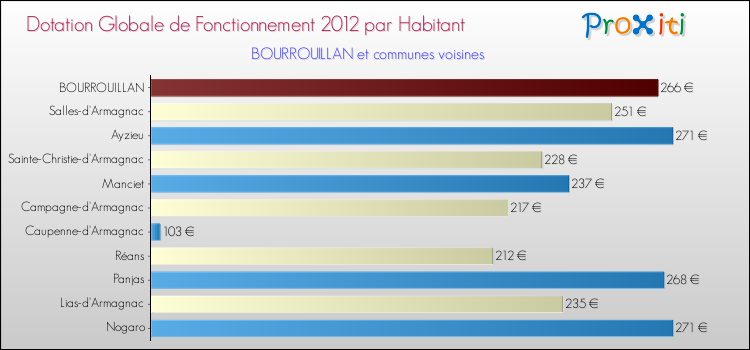 Montant des dotations globales de fonctionnement DGF par Habitant pour BOURROUILLAN et les communes proches Comparaison des des dotations globales de fonctionnement DGF par habitant pour BOURROUILLAN et les communes voisines