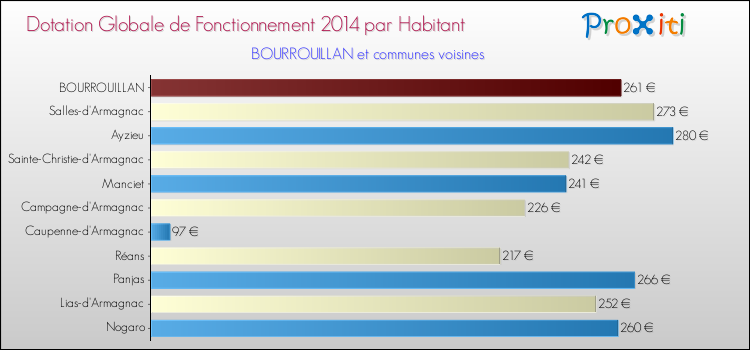 Montant des dotations globales de fonctionnement DGF par Habitant pour BOURROUILLAN et les communes proches en 2014. Comparaison des des dotations globales de fonctionnement DGF par habitant pour BOURROUILLAN et les communes voisines en 2014.