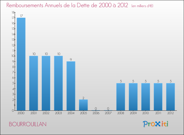 Evolution de l'annuité de la dette pour la commune de BOURROUILLAN de 2000 à 2012 Annuités de la dette pour BOURROUILLAN de 2000 à 2012