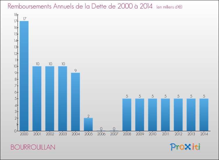 Evolution de l'annuité de la dette pour la commune de BOURROUILLAN de 2000 à 2014 Annuités de la dette pour BOURROUILLAN de 2000 à 2014