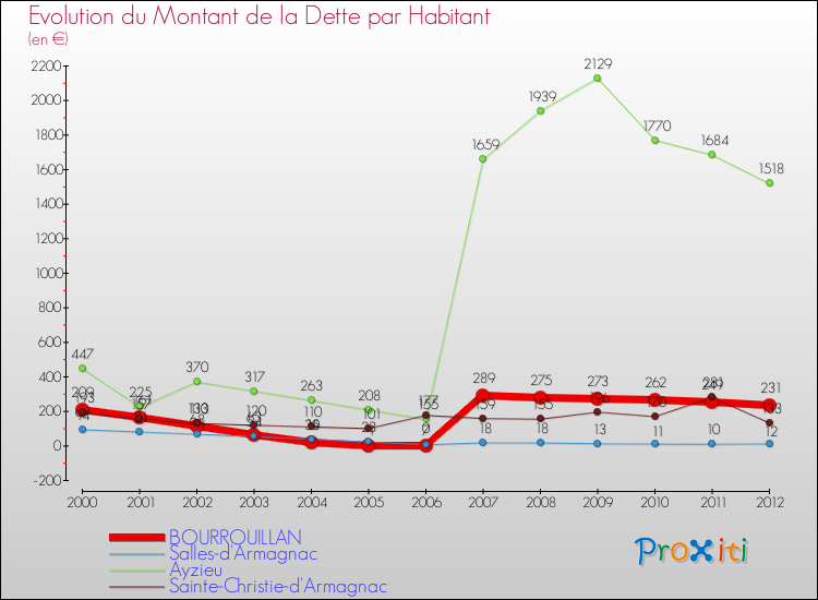 Evolution de la dette par habitant pour la commune de BOURROUILLAN et les communes proches de 2000 à 2012 Comparaison de la dette par habitant pour BOURROUILLAN et les communes voisines de 2000 à 2012