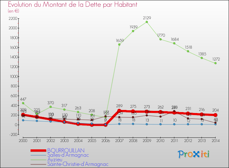 Evolution de la dette par habitant pour la commune de BOURROUILLAN et les communes proches de 2000 à 2014 Comparaison de la dette par habitant pour BOURROUILLAN et les communes voisines de 2000 à 2014