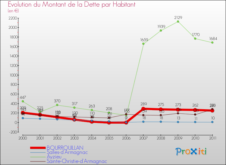 Evolution de la dette par habitant pour la commune de BOURROUILLAN et les communes proches Comparaison de la dette par habitant pour BOURROUILLAN et les communes voisines