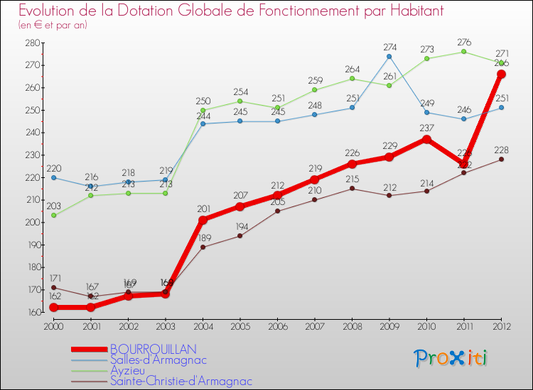 Evolution et montant de la dotation globale de fonctionnement par Habitant pour BOURROUILLAN et les communes proches Comparaison des dotations globales de fonctionnement par habitant pour BOURROUILLAN et les communes voisines