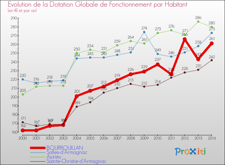 Evolution et montant de la dotation globale de fonctionnement par Habitant pour BOURROUILLAN et les communes proches de 2000 à 2014. Comparaison des dotations globales de fonctionnement par habitant pour BOURROUILLAN et les communes voisines de 2000 à 2014.