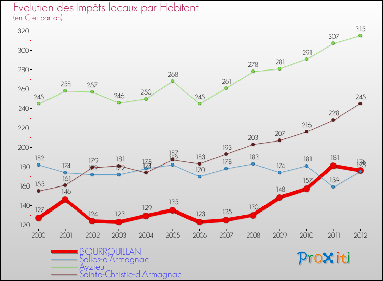 Evolution et montant des impôts locaux par Habitant pour BOURROUILLAN et les communes proches Comparaison des impôts locaux par habitant pour BOURROUILLAN et les communes voisines