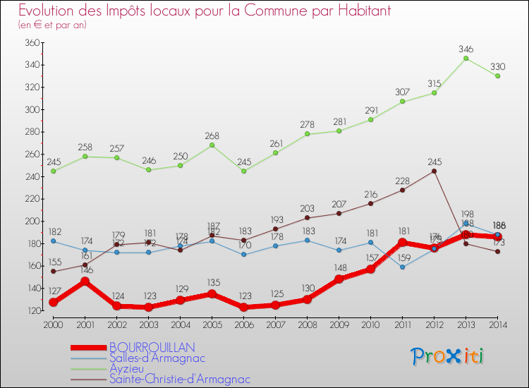 Evolution et montant des impôts locaux par Habitant pour BOURROUILLAN et les communes proches de 2000 à 2014 Comparaison des impôts locaux par habitant pour BOURROUILLAN et les communes voisines de 2000 à 2014