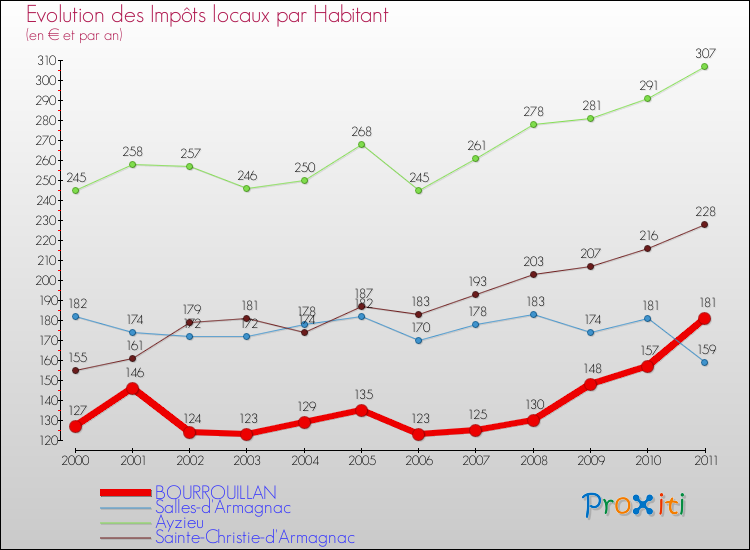 Evolution et montant des impôts locaux par Habitant pour BOURROUILLAN et les communes proches Comparaison des impôts locaux par habitant pour BOURROUILLAN et les communes voisines
