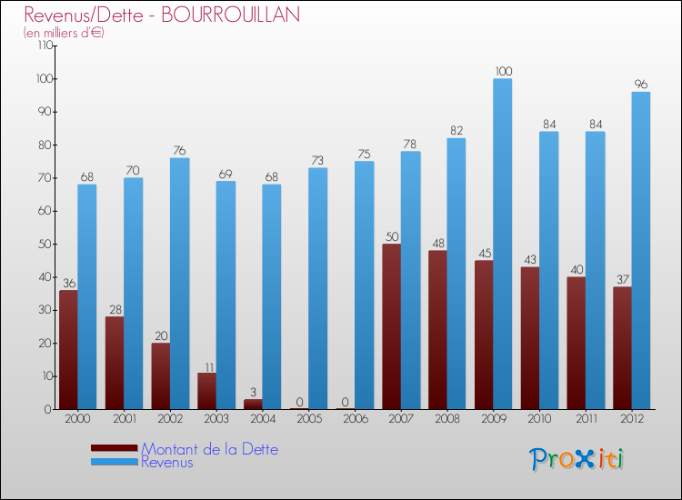 Evolution comparée de la dette et des revenus pour la commune de BOURROUILLAN de 2000 à 2012 Comparaison de la dette et des revenus pour BOURROUILLAN de 2000 à 2012