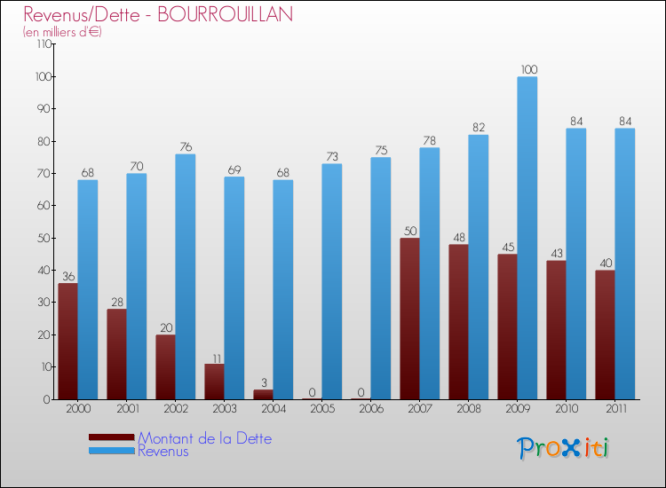 Evolution comparée de la dette et des revenus pour la commune de BOURROUILLAN de 2000 à 2011 Comparaison de la dette et des revenus pour BOURROUILLAN de 2000 à 2011