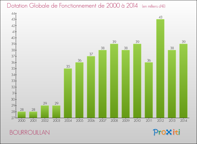Evolution du montant de la Dotation Globale de Fonctionnement pour la commune de BOURROUILLAN de 2000 à 2014 Evolution du montant de la Dotation Globale de Fonctionnement pour BOURROUILLAN de 2000 à 2014