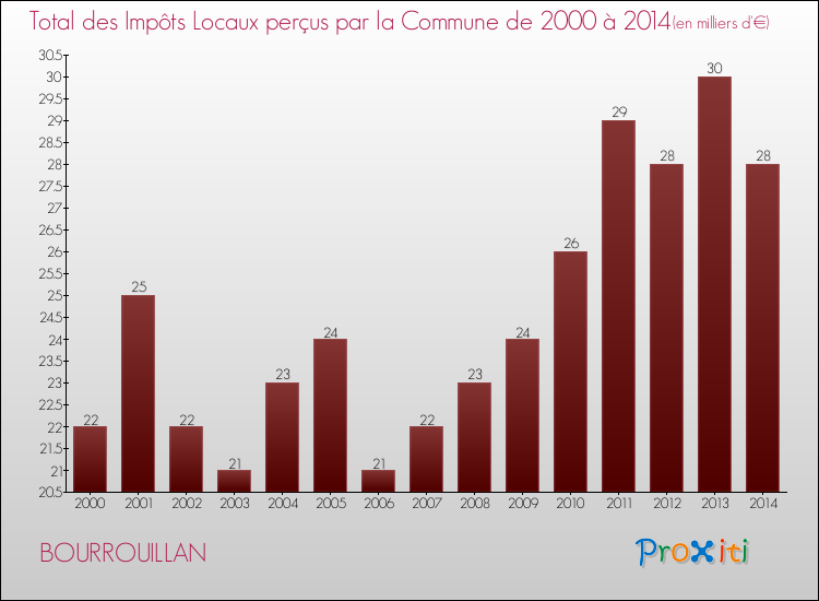 Evolution des Impôts Locaux pour la commune de BOURROUILLAN de 2000 à 2014 Evolution des Impôts Locaux pour BOURROUILLAN de 2000 à 2014