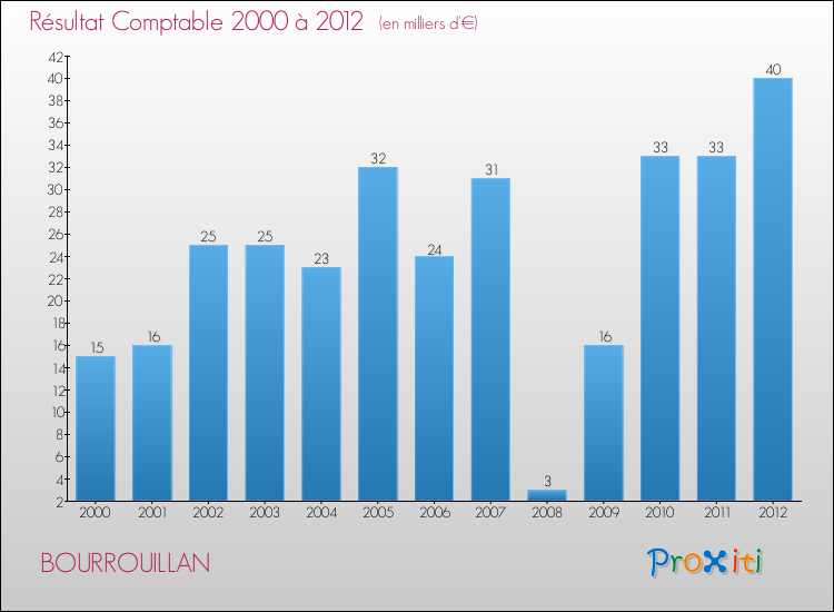 Evolution du résultat comptable pour la commune de BOURROUILLAN de 2000 à 2012 Evolution du résultat comptable pour BOURROUILLAN de 2000 à 2012
