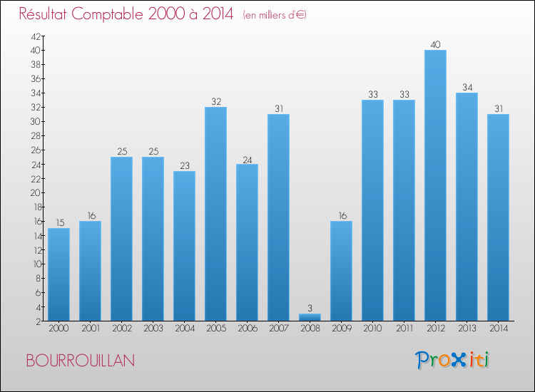 Evolution du résultat comptable pour la commune de BOURROUILLAN de 2000 à 2014 Evolution du résultat comptable pour BOURROUILLAN de 2000 à 2014
