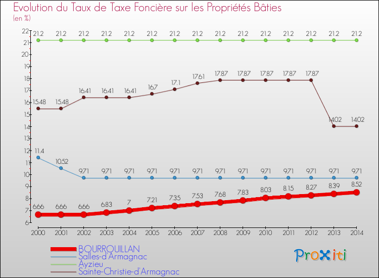 Evolution du taux de la taxe foncière sur le bati pour BOURROUILLAN et les communes proches de 2000 à 2014 Comparaison des taux de taxe foncière sur le bati pour BOURROUILLAN et les communes voisines de 2000 à 2014
