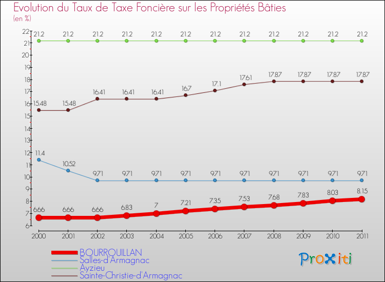 Evolution du taux de la taxe foncière sur le bati pour BOURROUILLAN et les communes proches Comparaison des taux de taxe foncière sur le bati pour BOURROUILLAN et les communes voisines