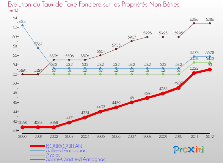 Evolution du taux de la taxe foncière sur les immeubles et terrains non batis pour BOURROUILLAN et les communes proches de 2000 à 2012 Comparaison des taux de la taxe foncière sur les immeubles et terrains non batis pour BOURROUILLAN et les communes voisines de 2000 à 2012