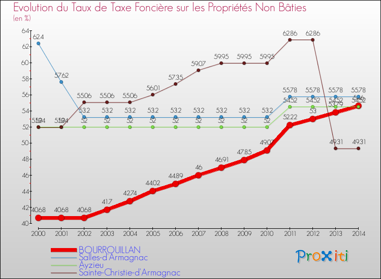 Evolution du taux de la taxe foncière sur les immeubles et terrains non batis pour BOURROUILLAN et les communes proches de 2000 à 2014 Comparaison des taux de la taxe foncière sur les immeubles et terrains non batis pour BOURROUILLAN et les communes voisines de 2000 à 2014