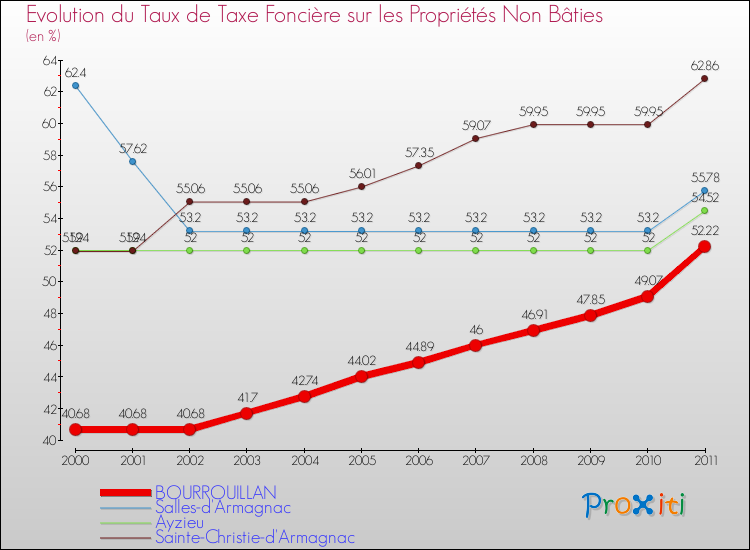 Evolution du taux de la taxe foncière sur les immeubles et terrains non batis pour BOURROUILLAN et les communes proches Comparaison des taux de la taxe foncière sur les immeubles et terrains non batis pour BOURROUILLAN et les communes voisines