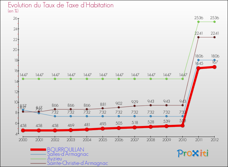 Evolution du taux de la taxe d'habitation pour BOURROUILLAN et les communes proches Comparaison des taux de la taxe d'habitation pour BOURROUILLAN et les communes voisines