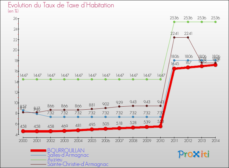 Evolution du taux de la taxe d'habitation pour BOURROUILLAN et les communes proches de 2000 à 2014 Comparaison des taux de la taxe d'habitation pour BOURROUILLAN et les communes voisines de 2000 à 2014