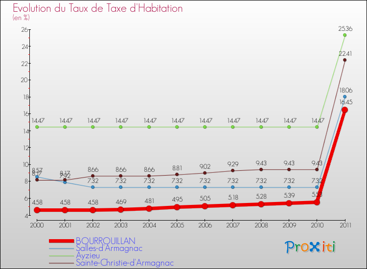Evolution du taux de la taxe d'habitation pour BOURROUILLAN et les communes proches Comparaison des taux de la taxe d'habitation pour BOURROUILLAN et les communes voisines