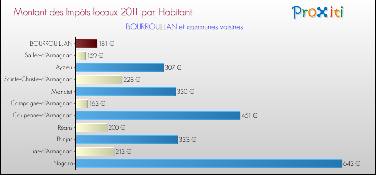 Montant des impôts locaux par Habitant pour BOURROUILLAN et les communes proches Comparaison des impôts locaux par habitant pour BOURROUILLAN et les communes voisines