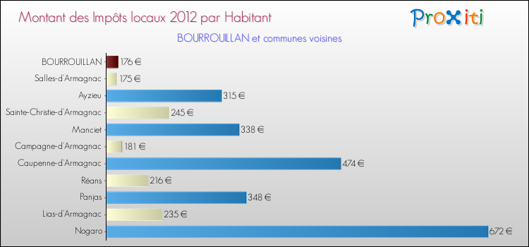 Montant des impôts locaux par Habitant pour BOURROUILLAN et les communes proches Comparaison des impôts locaux par habitant pour BOURROUILLAN et les communes voisines