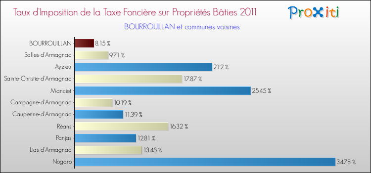 Taux d'imposition de la taxe foncière sur le bati 2011 pour BOURROUILLAN et les communes proches Comparaison des taux d'imposition de la taxe foncière sur le bati 2011 pour BOURROUILLAN et les communes voisines