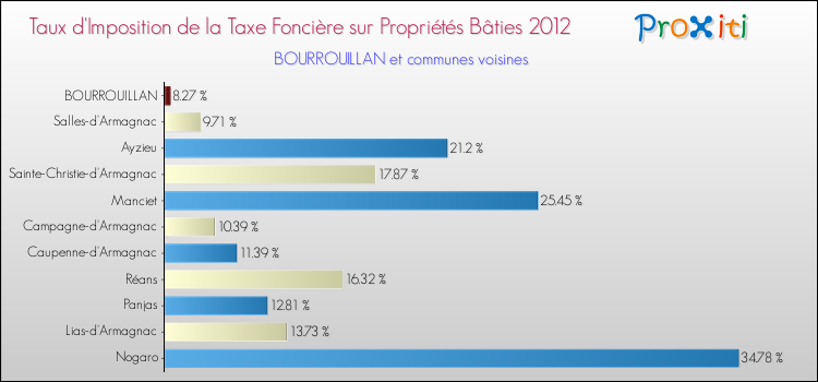 Taux d'imposition de la taxe foncière sur le bati 2012 pour BOURROUILLAN et les communes proches Comparaison des taux d'imposition de la taxe foncière sur le bati 2012 pour BOURROUILLAN et les communes voisines